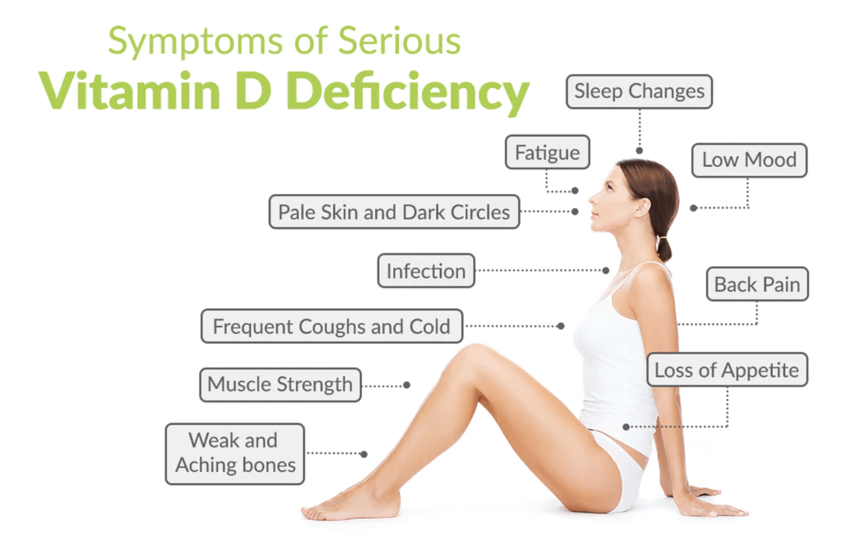 Graphic depicting the Symptoms of Serious Vitamin D Deficiency